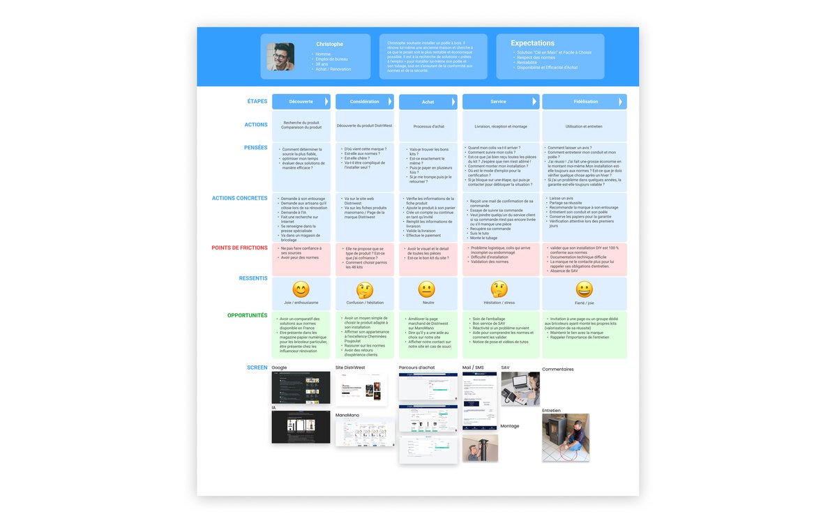 Journey map de Christophe en cinq étapes, de la découverte à la fidélisation : actions, pensées, points de friction, ressentis et opportunités